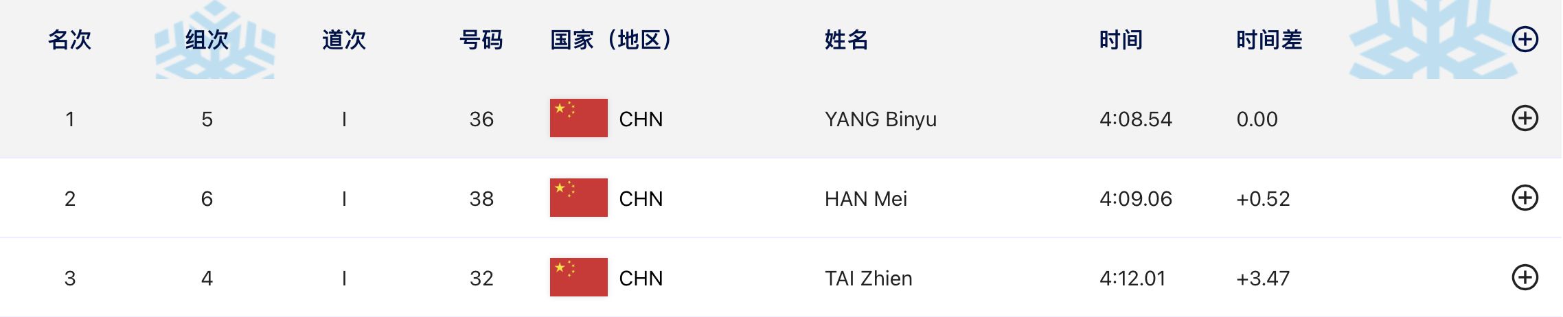 哈尔滨亚冬会女子3000米：杨滨瑜夺冠，中国队单