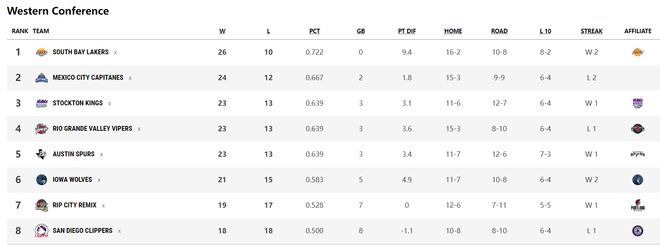 布朗尼砍26分率队掀翻天空力量 南湾湖人豪取二