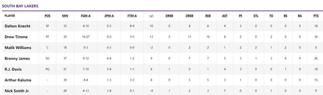 布朗尼砍26分率队掀翻天空力量 南湾湖人豪取二