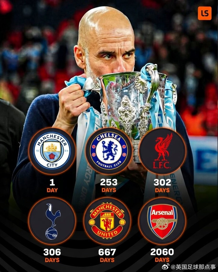 英超六强近况：曼城1天夺冠 阿森纳近2060天无大