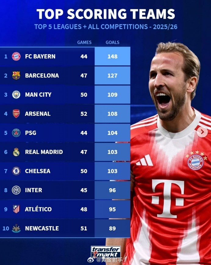拜仁力克皇马领跑欧洲联赛进球榜 曼城暂列第三